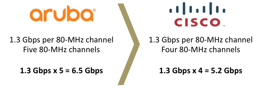 Aruba v Cisco 80MHz Channels.png