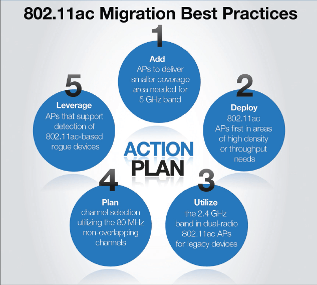#11ac Migration Best Practices