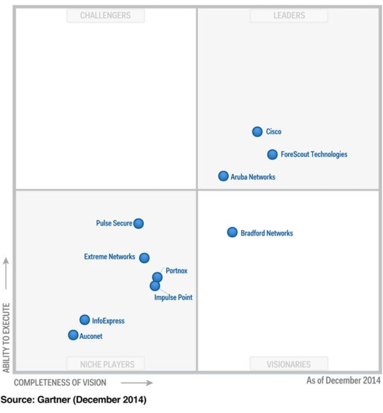 Gartner Nac Magic Quadrant 2024 - Julee Maressa