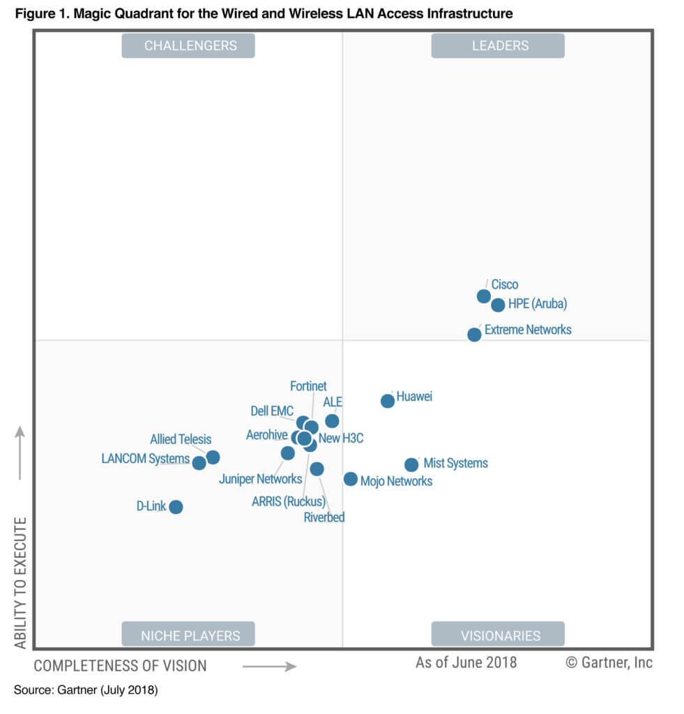 HPE (Aruba) Recognized by Gartner as a Leader in Wired and Wireless LAN