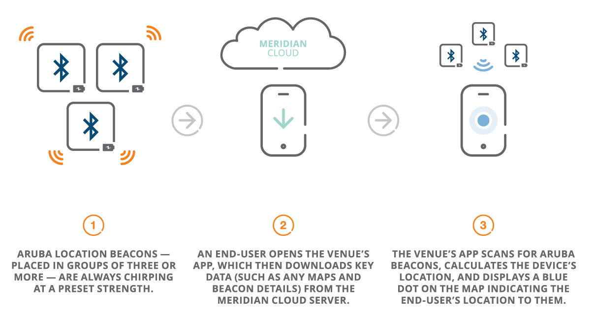 Levi's Stadium app makes use of Aruba beacons to help 49ers fans get around