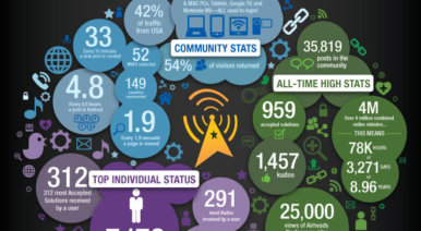 [Infographic] Airheads Social – One Year Later