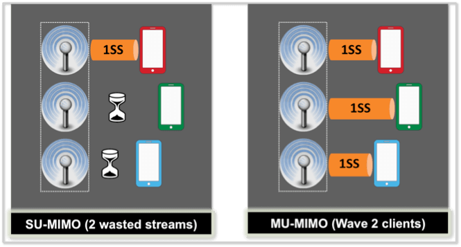 What Is: 802.11ac Wave 2 WiFi