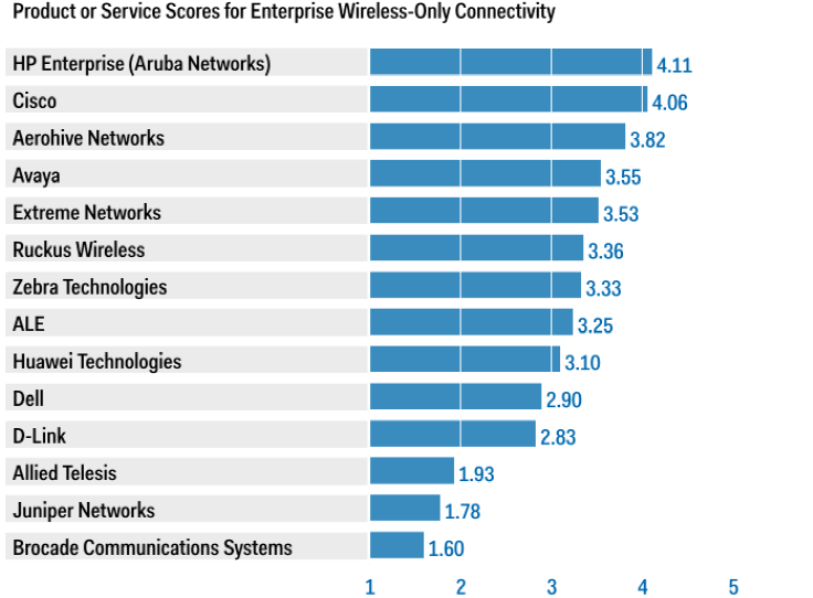 Top 8 Wired & Wireless LAN Access Infrastructure in 2024 - Reviews,  Features, Pricing, Comparison - PAT RESEARCH: B2B Reviews, Buying Guides &  Best Practices