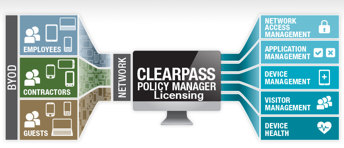 A simplified look at ClearPass licensing | Aruba Blogs