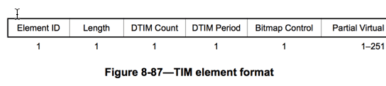 802.11 - TIM and DTIM Information Elements