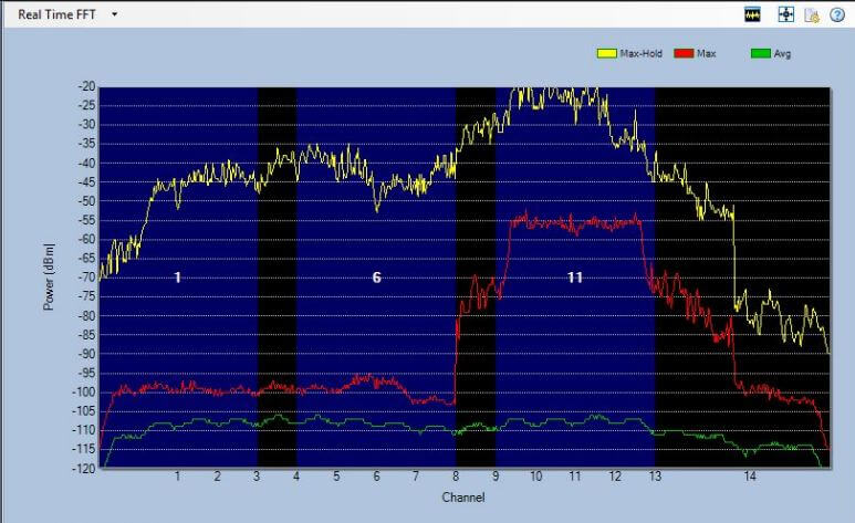 Spectrum Analysis: Basics on Terminology and Graphs | Aruba Blogs