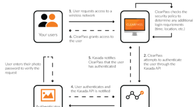 ClearPass Extensions + Kasada tackle weak passwords