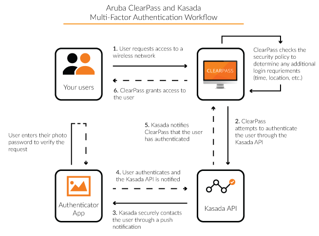 Kasada ClearPass workflow diagram[1].png