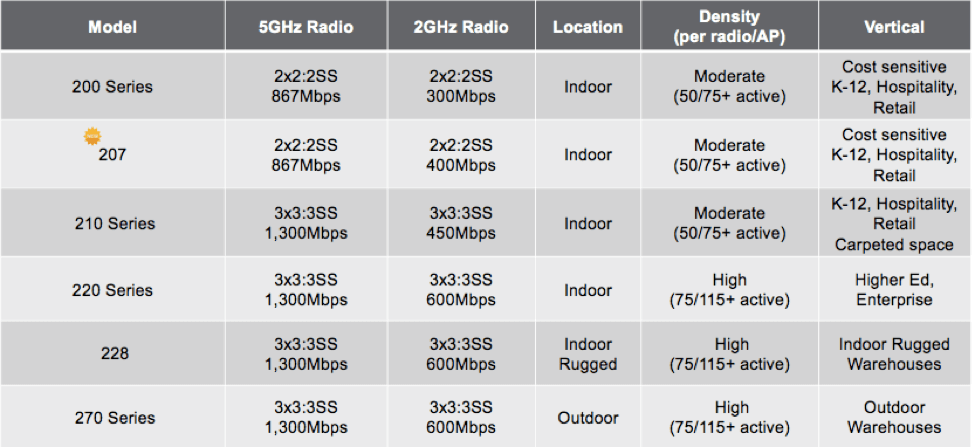 Meet The Most Complete Wave 2 Portfolio 300 Series And 207 Access