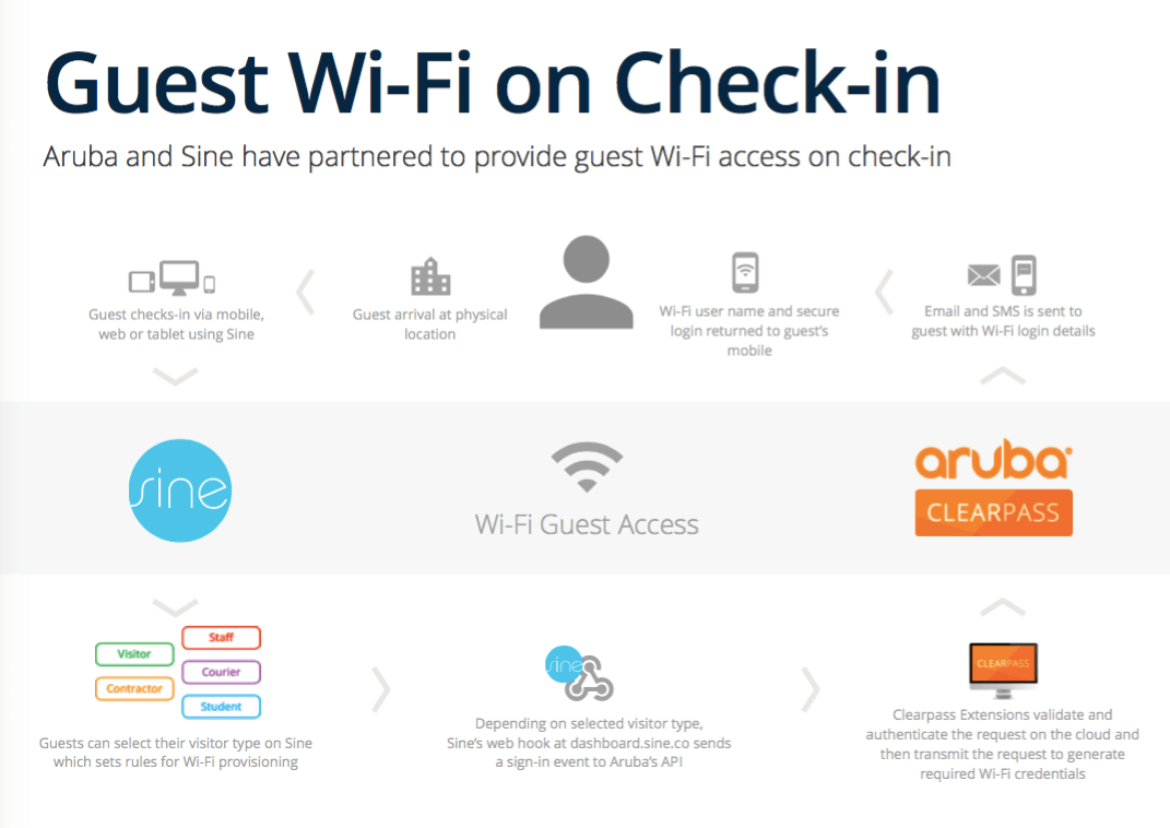Sine Guest WiFi Checkin.png