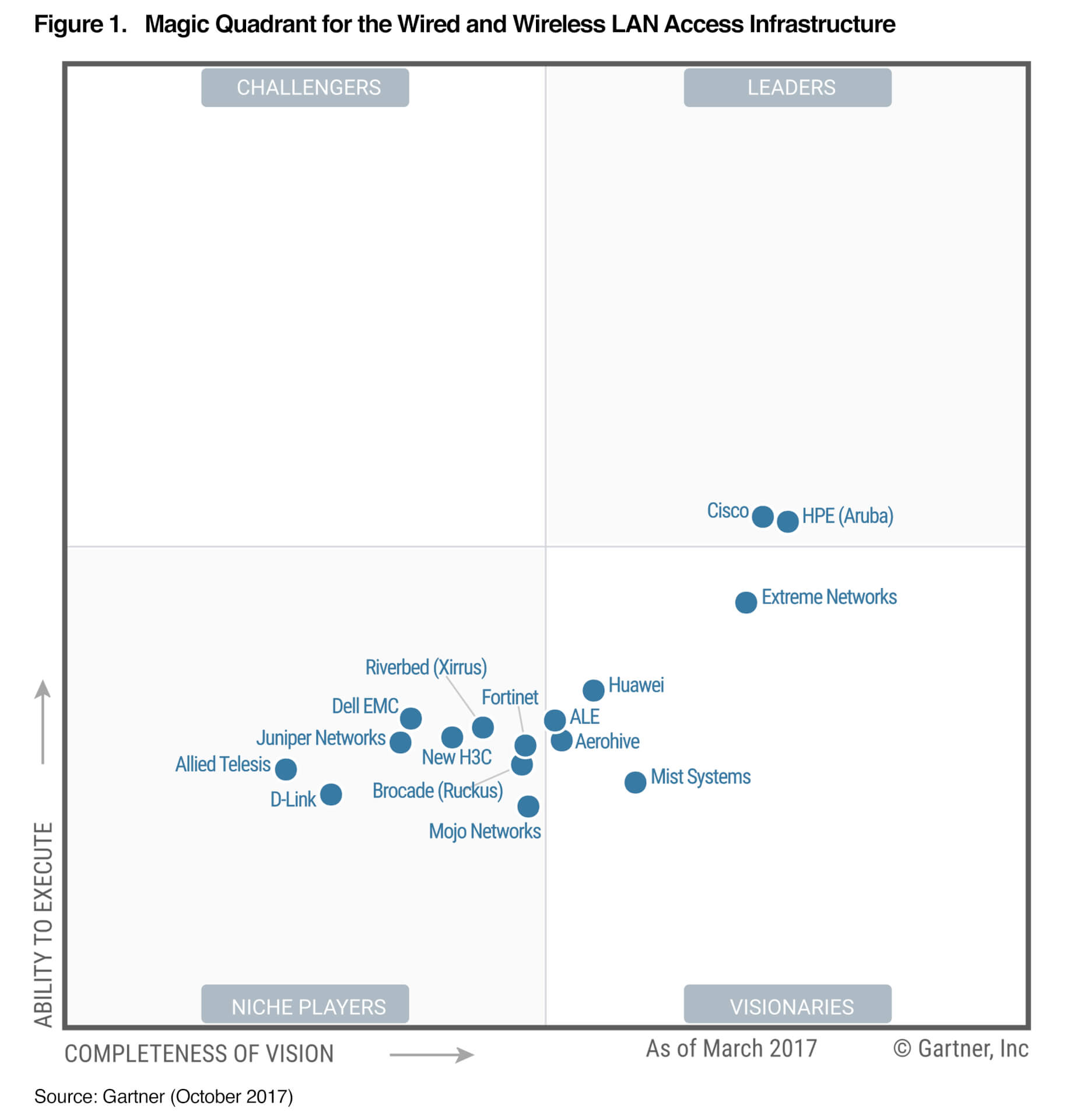 Aruba Continues to be a Leader in the Gartner Magic Quadrant for Wired