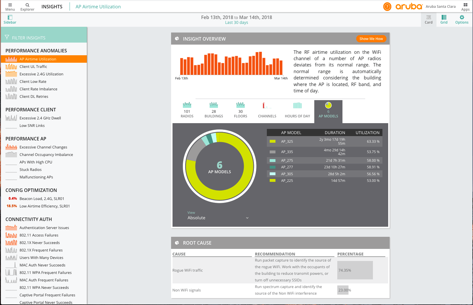 Screenshot of the NetInsight dashboard for AP Airtime Utilization Performance Anomaly