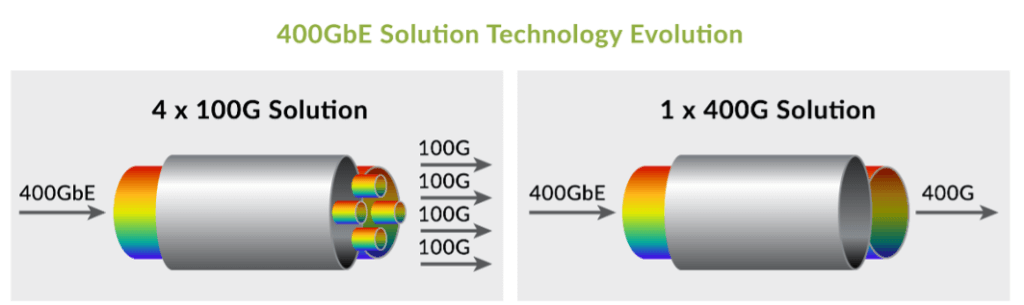 400Gbe technology evolution