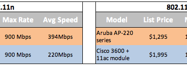 Why 802.11ac? Why now?