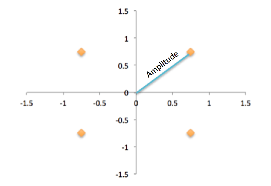 amplitude