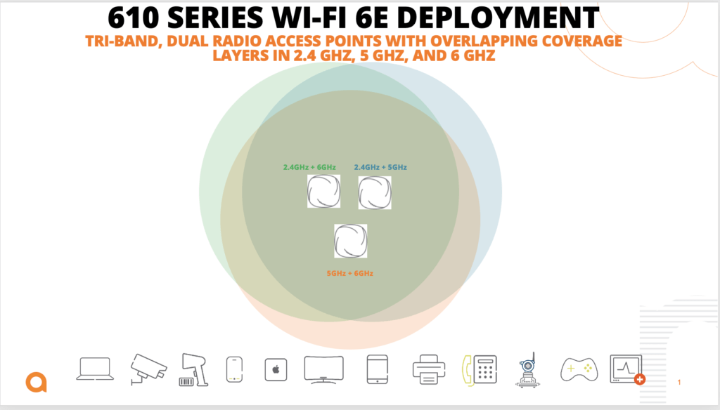 Aruba 610 Series Wi-Fi 6E Deployment