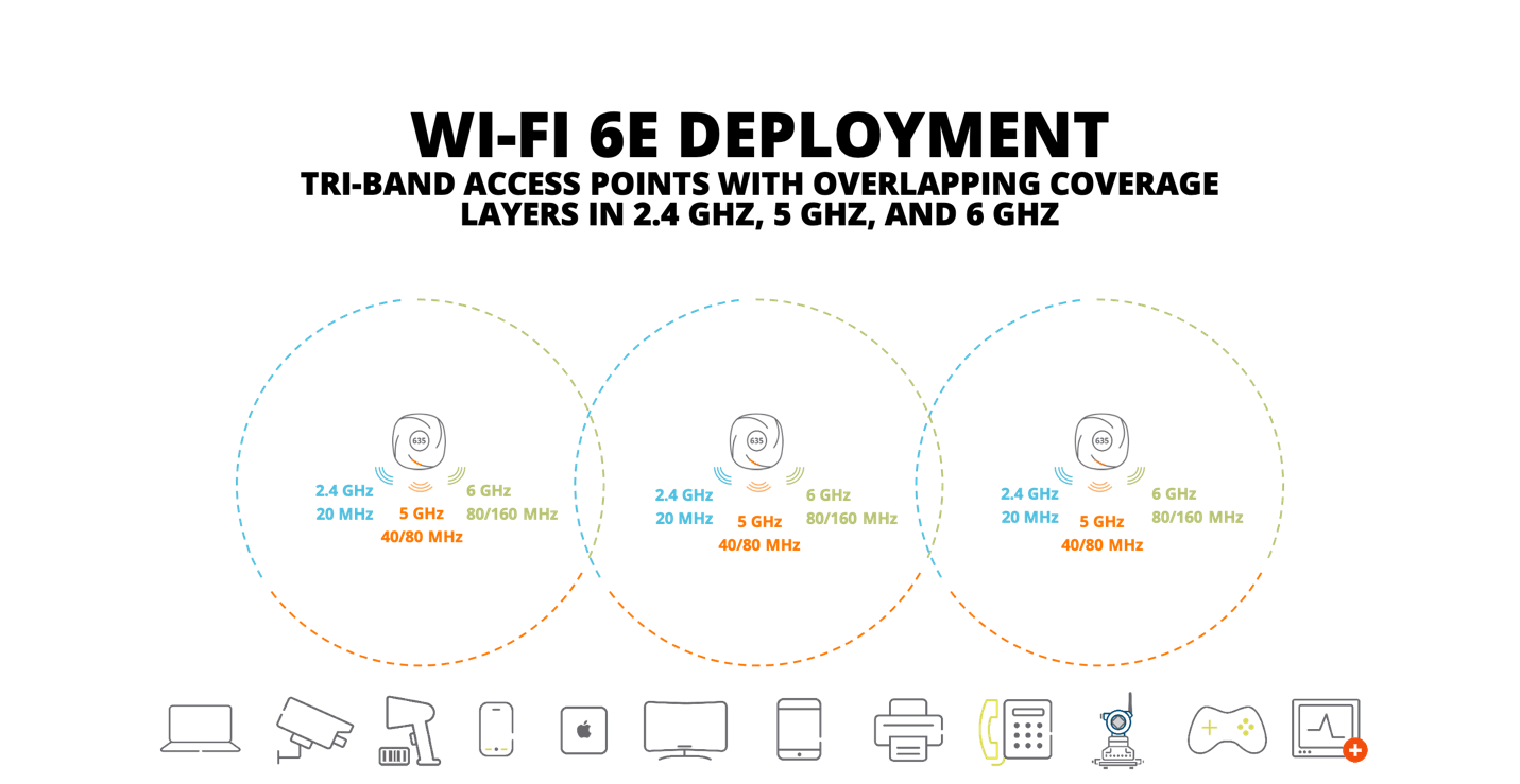 WiFi 6 and Wifi 6E