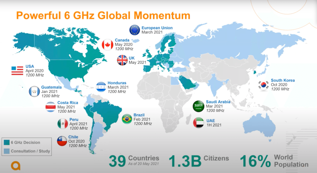 6GHz Global Momentum