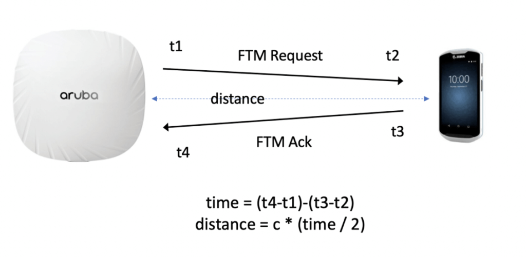 802.11mc Distance Calculation Process