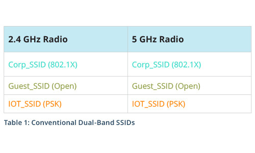 Table 1: Conventional Dual-Band SSIDs