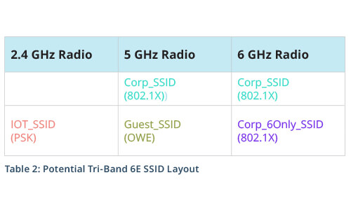 Table 2: Potential Tri-Band 6E SSID Layout