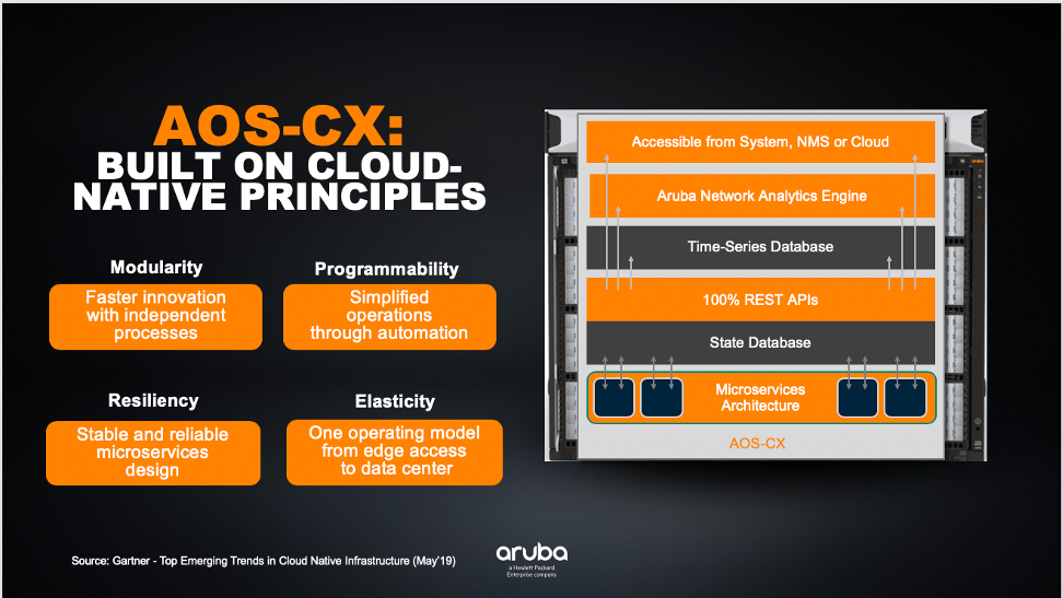 AOS-CX is built on cloud-native principles