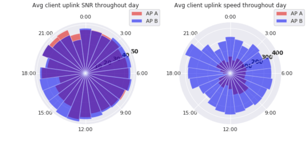 Figure 1. (Left) The average client uplink SNR across all clients connected for each hour of a given day. (Right) The average client uplink speed across all clients connected for each hour of a given day.