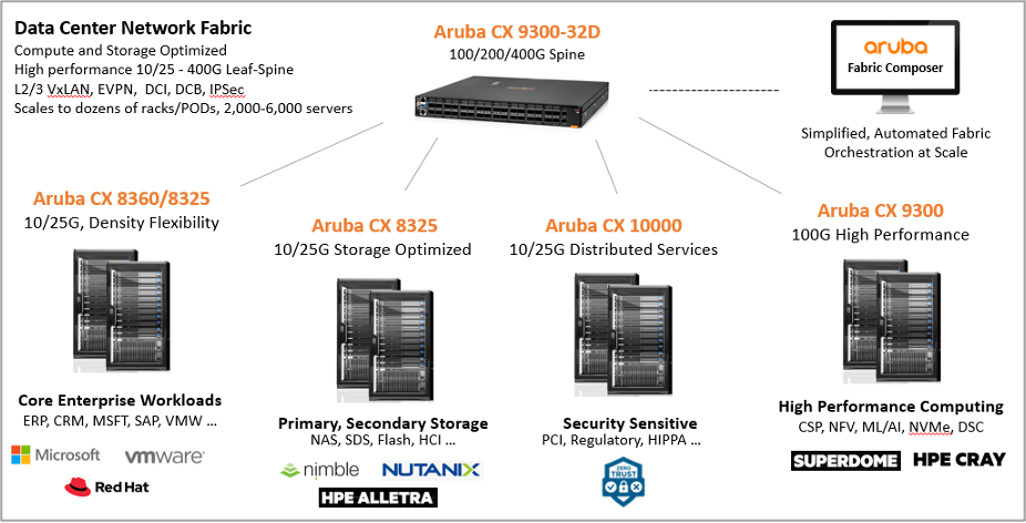 Aruba CX Switching Data Center Use Cases