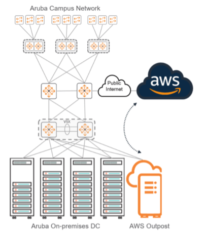 Aruba CX and AWS Outposts integration