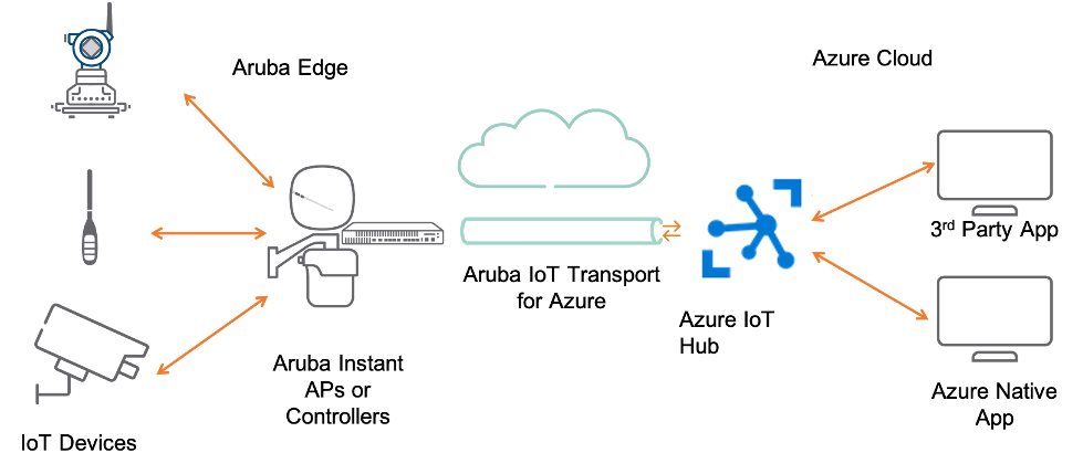 Aruba IoT Transport for Microsoft Azure