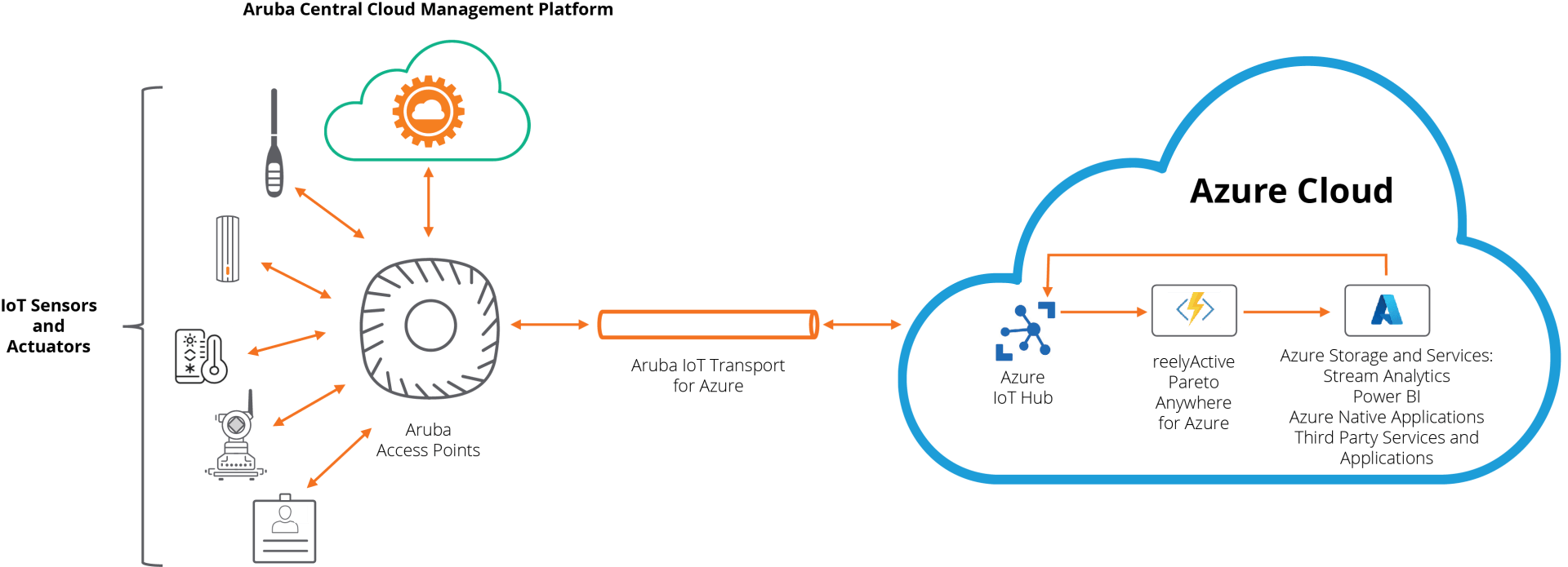 Aruba Microsoft reelyActive IoT