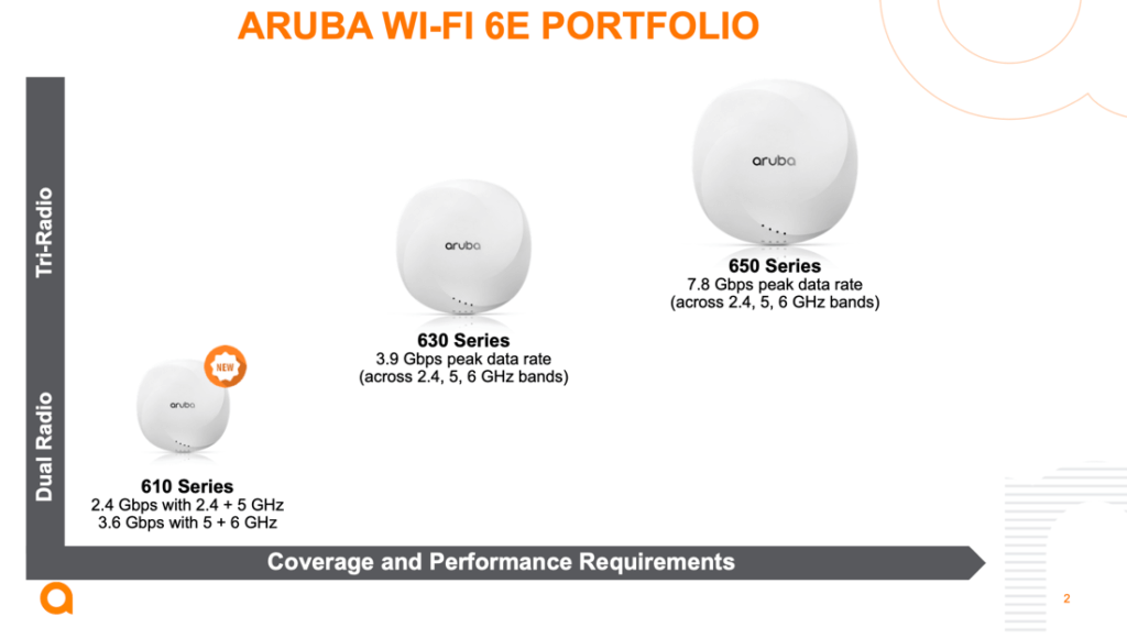 Aruba Wi-Fi 6E portfolio