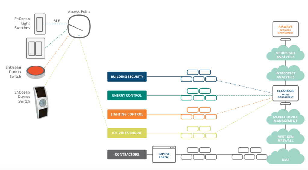 Aruba and EnOcean enhance the experiences and satisfaction of building tenants