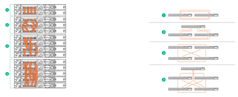 Stacking Network Switches: Why And Why Not | Aruba Blogs
