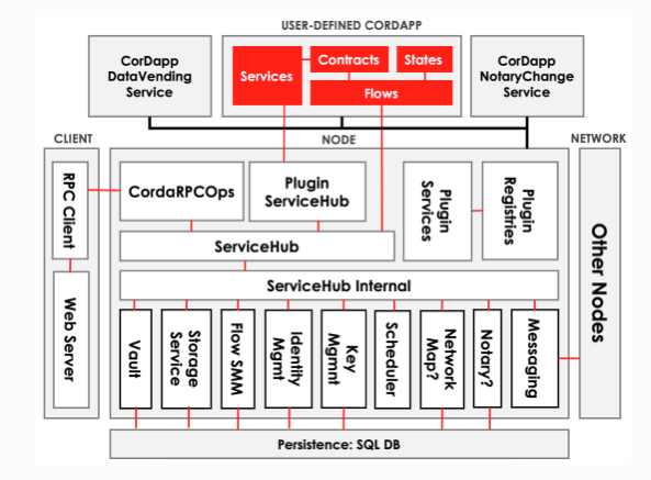 Blockchain Corda Architecture