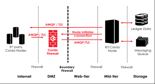 Blockchain Corda Firewall