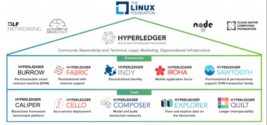 Enterprise blockchain