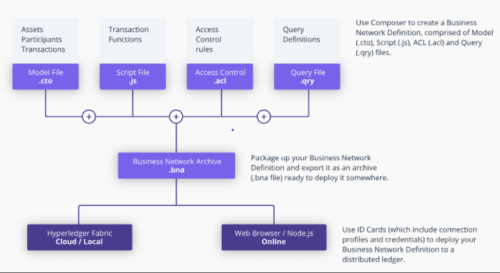 Hyperledger Composer