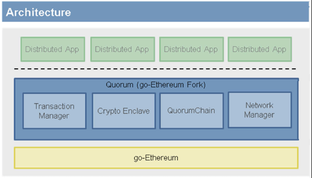 Blockchain Quorum Architecture