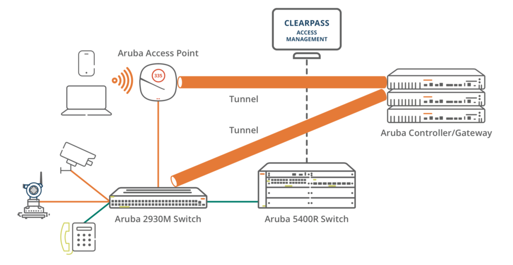 Aruba Dynamic Segmentation