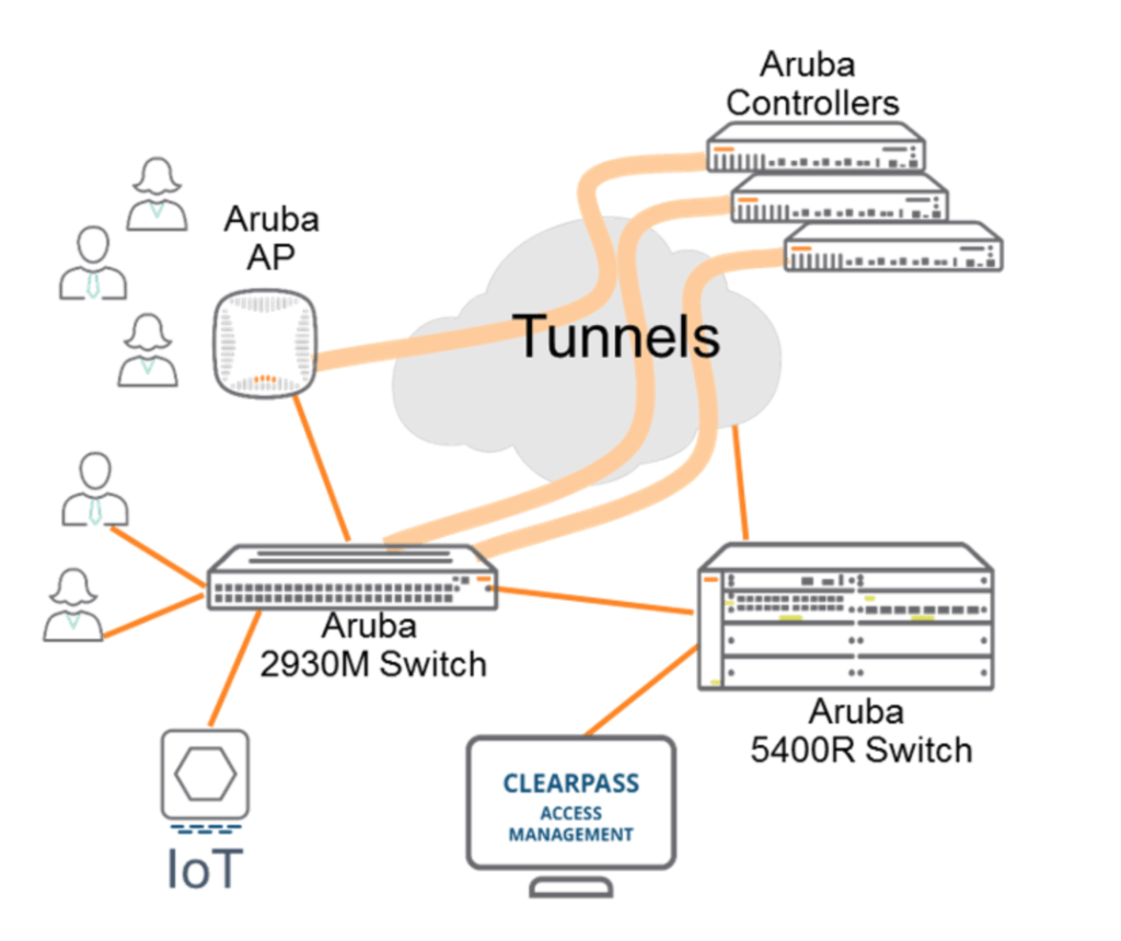 wired client server model