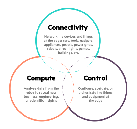 Edge Computing: Connectivity, Compute, Control