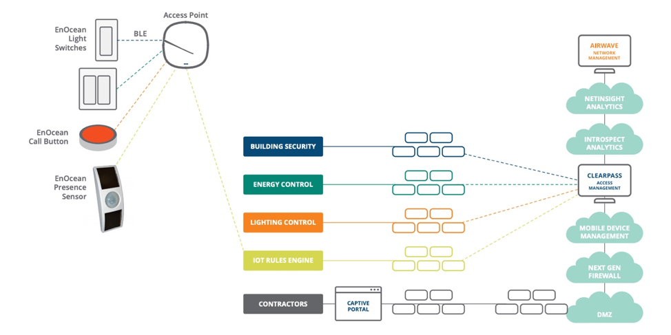 Use EnOcean to turn wireless access points on and off.