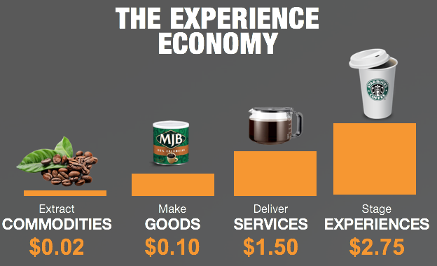 Experience economy