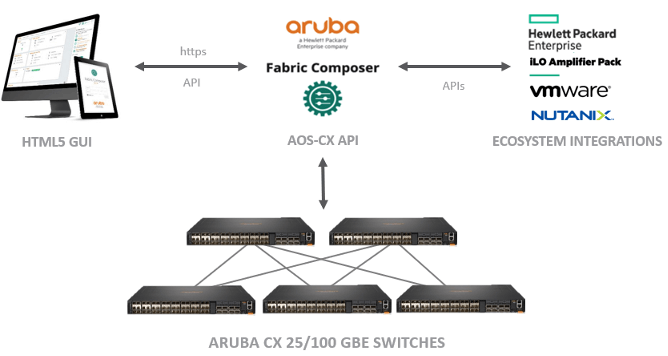 Aruba Fabric Composer is designed to seamlessly work with Aruba CX switches.
