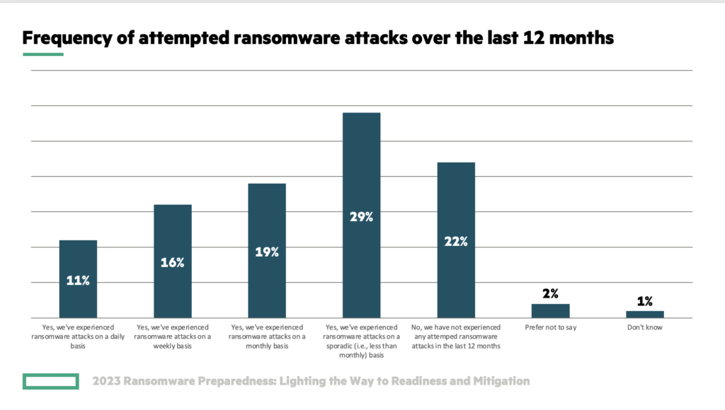 46% of organizations experienced ransomware attacks at least monthly—with 11% reporting daily attacks.