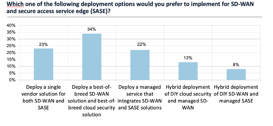 Futuriom: SD-WAN SASE Deployment Options Chart