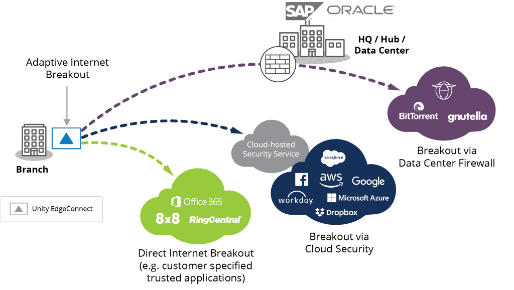 EdgeConnect SD-WAN Integration Options for Palo Alto Prisma Access | Aruba  Blogs