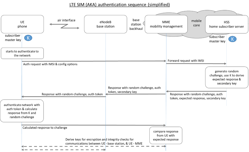 LTE SIM (Aka) authentication sequence - simplified